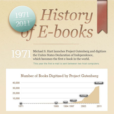 Historia del E-Book Historia del E-Book