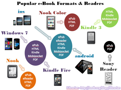 Formatos de e-books Formatos de e-books