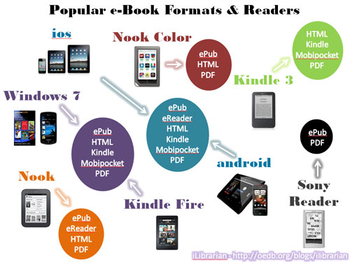 Formatos de ebooks