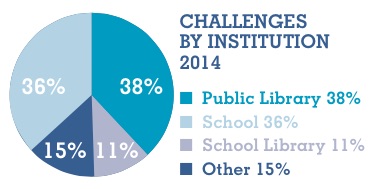 Imagen vía: State of America’s Libraries Report 2015