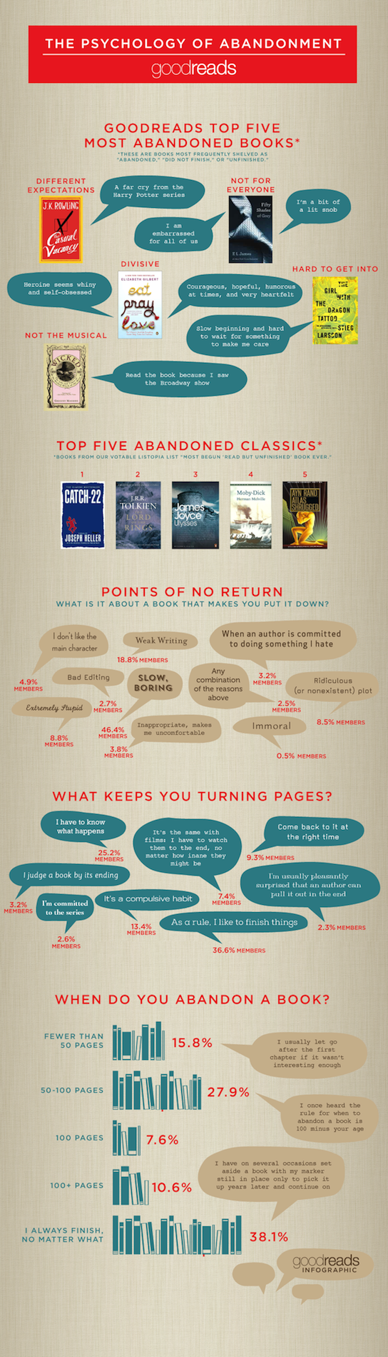 Goodreads-to-5-most-abandoned-books-infographic