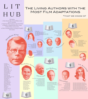 Autores vivos con más libros adaptados al cine, infografía