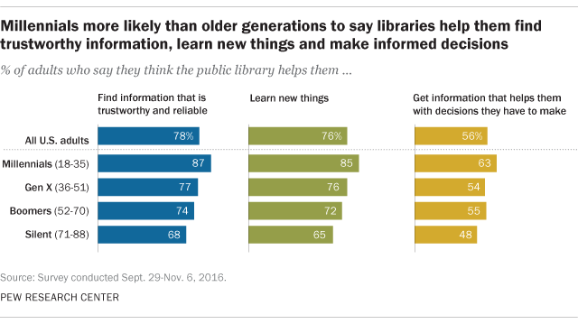 Las bibliotecas, el lugar para encontrar información confiable: Informe Pew Research