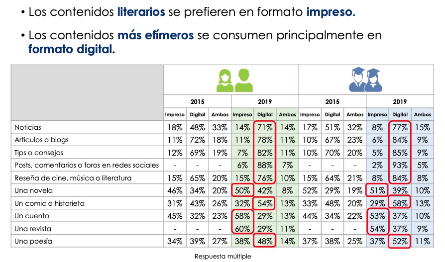 Segunda Encuesta Nacional sobre Consumo Digital y Lectura entre Jóvenes Mexicanos